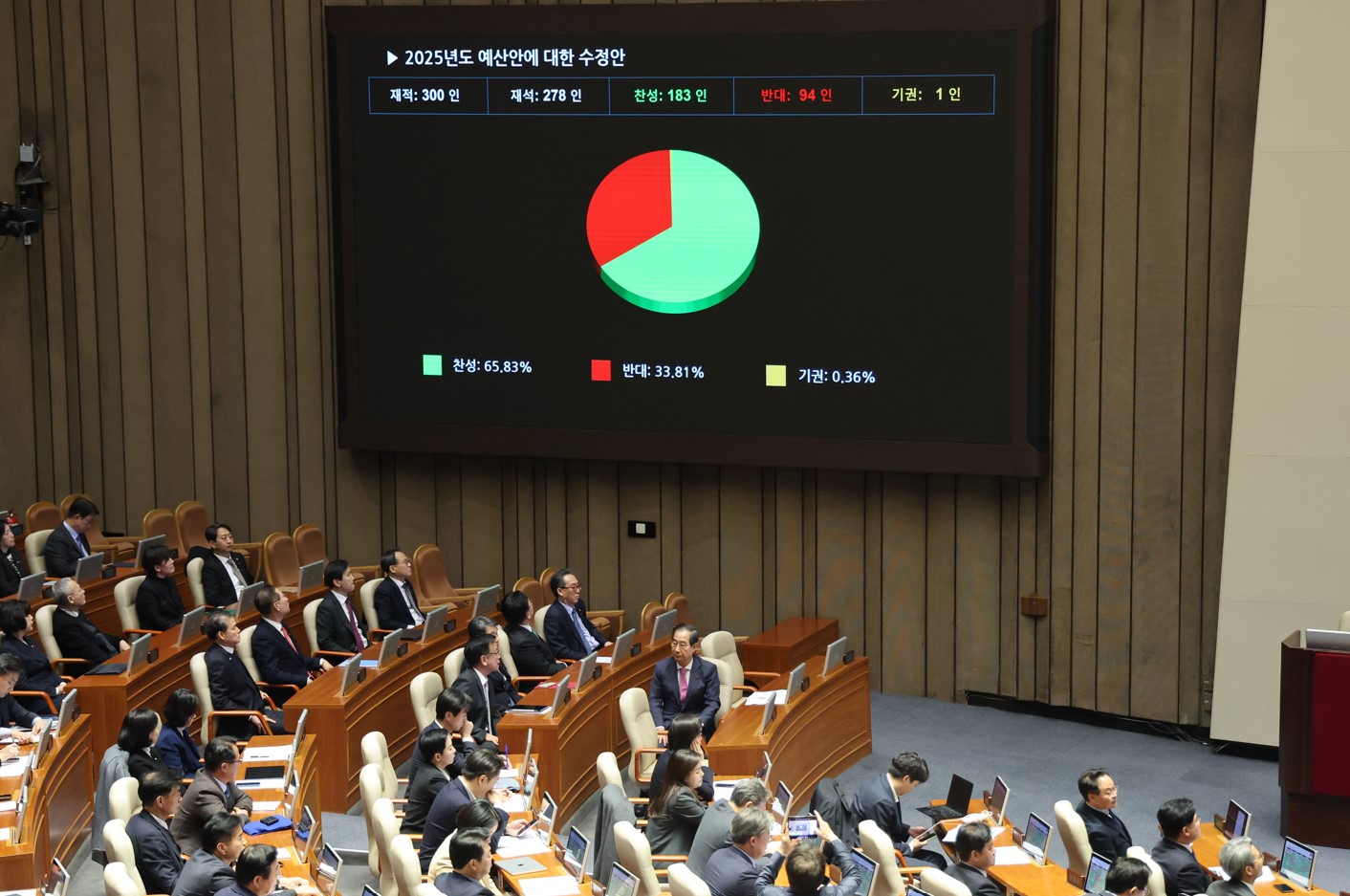 '673조 예산안·금투세폐지·가산자산 과세 유예' 국회 본회의 통과