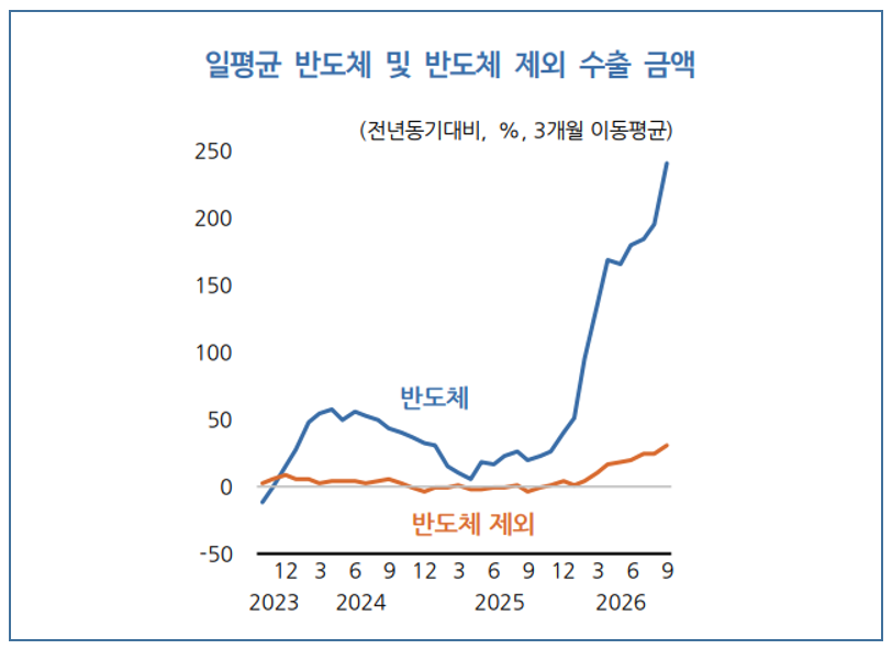 %EB%B0%98%EB%8F%84%EC%B2%B4%20%EC%88%98%EC%B6%9C%EC%9D%B4%20%EA%B0%80%ED%8C%8C%EB%A5%B4%EA%B2%8C%20%EC%A6%9D%EA%B0%80%ED%95%98%EB%A9%B0%20%EC%88%98%EC%B6%9C%20%ED%98%B8%EC%A1%B0%EB%A5%BC%20%EC%A3%BC%EB%8F%84%ED%95%98%EA%B3%A0%20%EC%9E%88%EB%8B%A4.%20%EA%B7%B8%EB%9E%98%ED%94%84%EB%8A%94%20%EC%A0%84%EB%85%84%20%EB%8F%99%EA%B8%B0%20%EB%8C%80%EB%B9%84%20%EC%A6%9D%EA%B0%80%EC%9C%A8%EC%9D%98%203%EA%B0%9C%EC%9B%94%20%EC%9D%B4%EB%8F%99%ED%8F%89%EA%B7%A0%20%EA%B8%B0%EC%A4%80.%20%EC%9E%90%EB%A3%8C%3DKDI%2C%20%EC%82%B0%EC%97%85%ED%86%B5%EC%83%81%EB%B6%80%C2%B7%ED%95%9C%EA%B5%AD%EB%AC%B4%EC%97%AD%ED%98%91%ED%9A%8C%C2%B7%ED%95%9C%EA%B5%AD%EC%9D%80%ED%96%89..png
