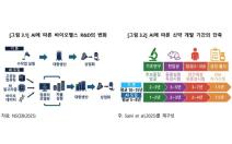 AI가 바이오헬스 산업의 게임체인저로 부상하면서, 실험 중심 R&D에서 데이터·알고리즘 중심 구조로 전환이 가속화되고 있다.(그래프=한국은행 경제연구원)