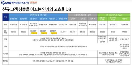 인카금융서비스가 소속 설계사들에게 제공하는 영업용 DB(데이터베이스) 단가표. 제휴 쇼핑몰 및 외부 플랫폼을 통해 생성된 DB가 생성된다는 걸 강조하고 있다. 출처=인카금융서비스 프로사업단총괄 블로그