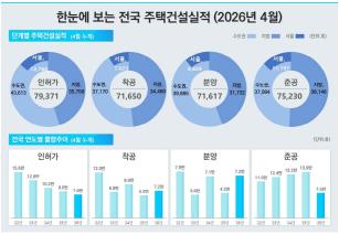 2026년 4월 전국 주택 인허가·착공·분양은 증가했지만 준공 물량은 큰 폭으로 감소한 것으로 나타났다. (자료=국토교통부)