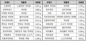 조사대상 마라탕 20개 제품 한 그릇의 내용량은 842 g ~ 1,945 g(평균 1,333 g)으로 제품별 최대 2.3배 차이가 났다. 내용량 조사결과(표=한국소비자원)