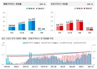8월 3주 전국 아파트 매매가격은 0.08%, 전세가격은 0.10% 상승했다. 매매는 서울·수도권 중심으로 상승폭이 커졌고, 전세는 서울보다 경기 지역의 오름폭 확대가 두드러졌다. (그래프=한국부동산원)