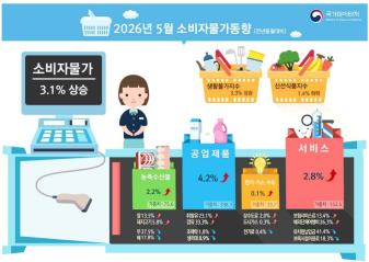 소비자물가지수는 전년 동월 대비 3.1% 상승했고, 생활물가지수는 3.3%, 식료품 및 에너지 제외지수는 2.5% 올랐다. (인포그래픽=국가데이터처)