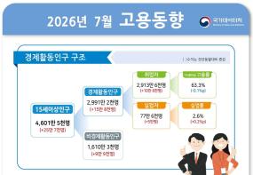 2026년 7월 고용동향 (출처=국가데이터처)