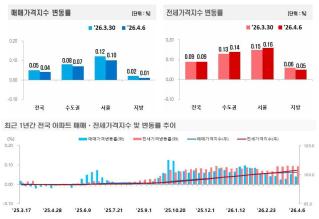 26년 4월 1주 주간 아파트가격 동향중 매매가격지수와 전세가격지수 변동(그래프=한국부동산원)