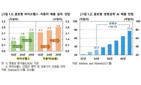 AI·생명공학 융합으로 글로벌 바이오헬스 시장은 연평균 5% 이상 성장 전망. 신약·의료기기 개발의 중심이 데이터와 알고리즘으로 이동하고 있다.(그래프=한국은행 경제연구원)