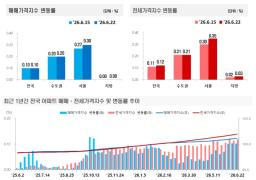 6월 4주 전국 아파트 매매가격은 0.10%, 전세가격은 0.12% 상승했다. 서울은 매매가격이 0.30%, 전세가격이 0.35% 오르며 수도권 중심의 상승 흐름을 주도했다.(그래프=한국부동산원)