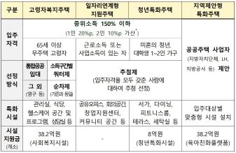 특화주택 개요(표=국토교통부)