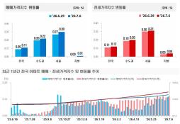 7월 1주 전국 아파트 매매가격은 0.11%, 전세가격은 0.12% 상승했다. 서울은 매매 0.30%, 전세 0.31%를 기록하며 수도권 중심의 상승 흐름을 이어갔다. (자료=한국부동산원)