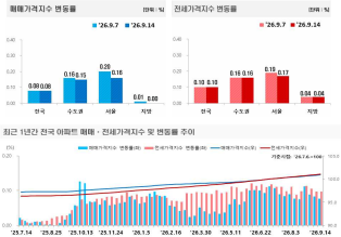 9월 2주 전국 아파트 매매가격은 0.08%, 전세가격은 0.10% 상승했다. 전국 상승률은 전주와 같았지만 서울은 둔화됐고, 경기 매매·전세는 상승폭이 커지며 지역별 차별화가 뚜렷해졌다. (자료=한국부동산원)