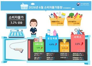 6월 소비자물가는 전년 동월 대비 3.2% 상승했다. 근원물가는 2.5%로 유지됐지만 석유류와 교통, 농축수산물 가격이 오르며 생활물가 상승률은 3.4%를 기록했다. (인포그래픽=국가데이터처)