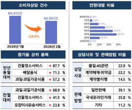 ‘2026년 2월 소비자상담 빅데이터 동향’결과(표=한국소비자원)