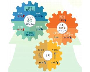2026년 4월 산업활동동향 요약. 생산은 0.6%, 소비는 3.6%, 설비투자는 3.6%, 건설기성은 1.4% 각각 전월 대비 감소했다. (자료=국가데이터처)
