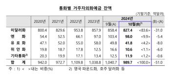 통화별 거주자외화예금 (출처: 한국은행)