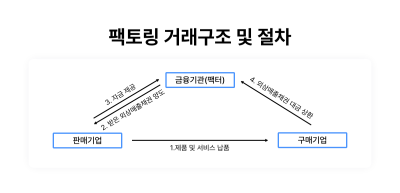 팩토링 금융구조. 출처=결제전산원