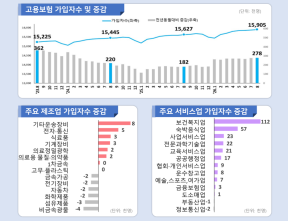 2026년 8월 고용행정 통계로 본 노동시장 동향(그래프=고용노동부)