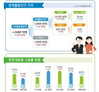 2026년 6월 고용동향 요약. 취업자는 전년 동월 대비 6만3천명 증가했지만, 15~64세 고용률은 70.2%로 0.1%p 하락했다. 산업별로는 보건업 및 사회복지서비스업이 증가한 반면 제조업·농림어업·건설업은 감소했다. (자료=국가데이터처)