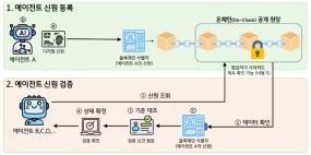 AI 에이전트 신원 확인 메커니즘- 등록에서 검증까지(출처=KB경영연구소)
