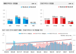 2026년 10월 3주 전국 아파트 매매가격은 0.08%, 전세가격은 0.11% 상승했다. 매매가격 상승폭은 전주보다 줄었지만 전세가격은 같은 상승률을 유지했다. 서울과 수도권의 매매 상승세도 둔화된 것으로 나타났다. (자료=한국부동산원)