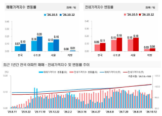 2026년 10월 2주 전국 아파트 매매가격은 0.10%, 전세가격은 0.11% 상승했다. 수도권 매매가격 상승률은 전주 0.14%에서 0.20%로, 전세가격 상승률은 0.15%에서 0.18%로 확대되며 상승세가 강해졌다. (자료=한국부동산원)