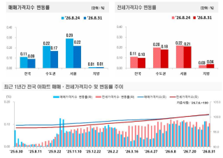 8월 5주 전국 아파트 매매가격은 0.09%, 전세가격은 0.10% 상승했다. 직전 주보다 상승폭은 모두 줄었지만, 서울 강북권 매매와 수도권 전세시장을 중심으로 선호 지역 상승 압력은 이어졌다. 자료=한국부동산원
