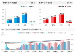 8월 1주 전국 아파트 매매가격은 0.09%, 전세가격은 0.11% 상승했다. 서울은 매매 0.26%, 전세 0.25%를 기록했고, 수도권 전세가격 상승폭은 0.19%로 확대됐다. (자료=한국부동산원)