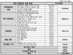 공연티켓 관련 피해 유형별 현황(표=한국소비자원)