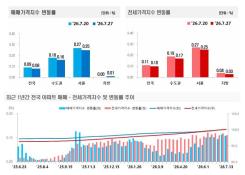 그래프=한국부동산원