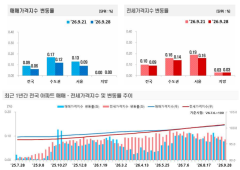 9월 4주 전국 아파트 매매가격은 0.06%, 전세가격은 0.09% 상승했다. 매매 상승폭은 줄었지만 전세가격 상승 지역은 늘어나며 실수요 부담이 이어졌다.(자료=한국부동산원)