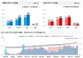 8월 4주 전국 아파트 매매가격과 전세가격은 각각 0.11% 상승했다. 서울 매매가격은 0.29%, 서울 전세가격은 0.22% 올랐고, 수도권 매매와 전세도 각각 0.22%, 0.20% 상승하며 오름폭이 확대됐다. (자료=한국부동산원)
