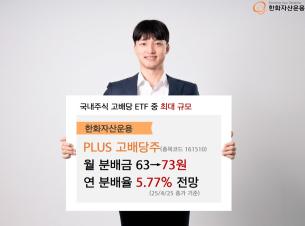 한화자산운용(대표이사 김종호)은 ‘PLUS 고배당주(종목코드 161510)’ ETF(상장지수펀드)의 주당 월 분배금을 5월부터 기존 63원에서 73원으로 상향한다고 29일 밝혔다. 사진=한화자산운용