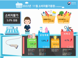 2022년 11월 소비자물가동향 (출처 = 통계청)