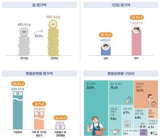 2024년 무급 가사노동 가치는 582조4000억원으로 5년 전보다 20.0% 늘었지만, 명목GDP 대비 비중은 22.8%로 1.0%포인트 낮아졌다. (자료=국가데이터처)