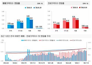 8월 2주 전국 아파트 매매가격은 0.08%, 전세가격은 0.09% 상승했다. 매매와 전세 모두 상승세는 이어졌지만 전주보다 오름폭이 줄었고, 상승 지역은 감소한 반면 하락 지역은 늘었다. (그래프=한국부동산원)