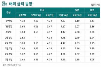 해외금융시장 금융지표. 생성형 AI(쳇GPT)의 도움을 받아 시각화하고 기자가 최종 검토 및 확인해 제작한 그래픽입니다. 그래픽에 포함된 데이터와 내용은 기자가 직접 취재한 결과물입니다.