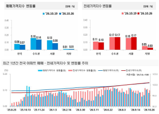 2026년 10월 4주 전국 아파트 매매가격은 0.07%, 전세가격은 0.10% 상승했다. 서울 매매가격 상승률은 전주 0.13%에서 0.09%로 낮아졌지만, 전세가격 상승률은 0.16%에서 0.17%로 확대되며 엇갈린 흐름을 보였다. 자료=한국부동산원