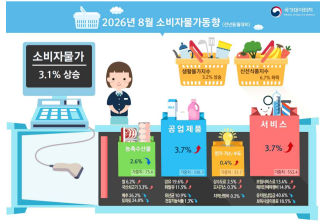 2026년 8 월소비자물가동향(인포그래픽=국가데이터처)
