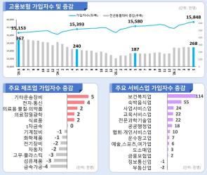 2026년 5월 산업별 고용보험 가입자 증감. 전체 가입자는 26만8천명 늘었지만, 증가분은 서비스업이 주도했다. 제조업은 1만명 줄어 12개월 연속 감소세를 이어갔다. 자료=고용노동부